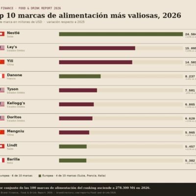 Ranking de las 10 firmas más valiosas del sector F&B. Por valor de marca.