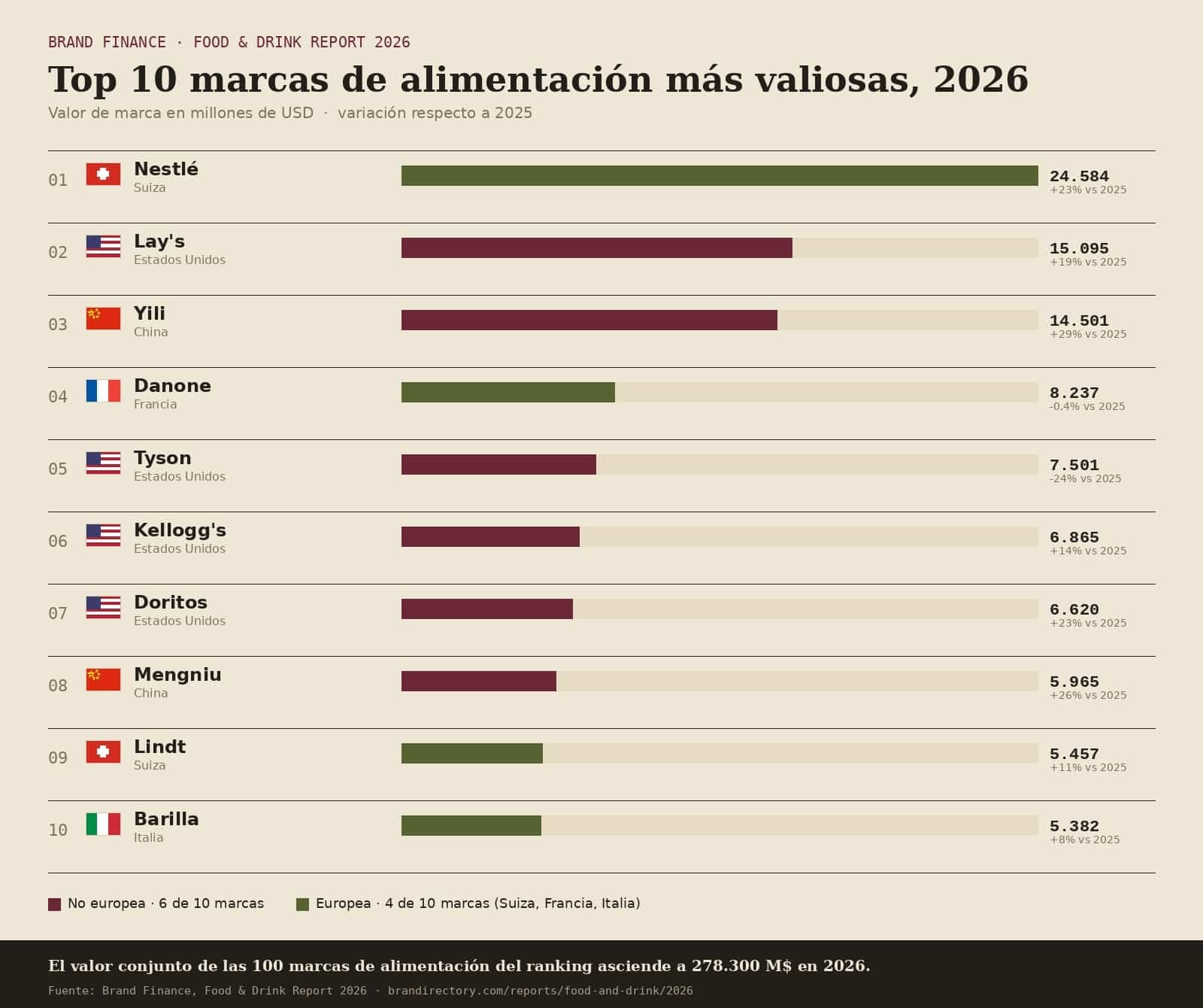 Publicado el ranking de las 100 marcas más valiosas del mundo del sector alimentación.