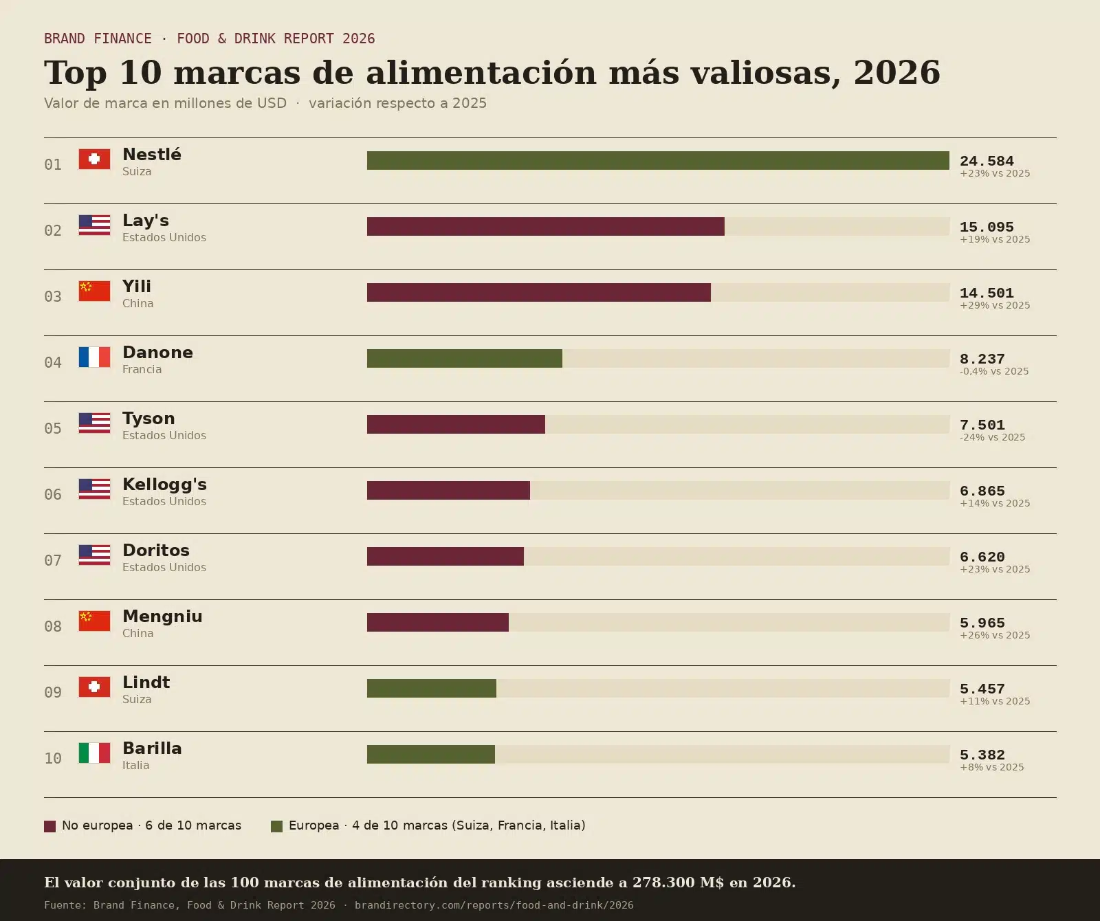 Publicado el ranking de las 100 marcas más valiosas del mundo del sector alimentación.